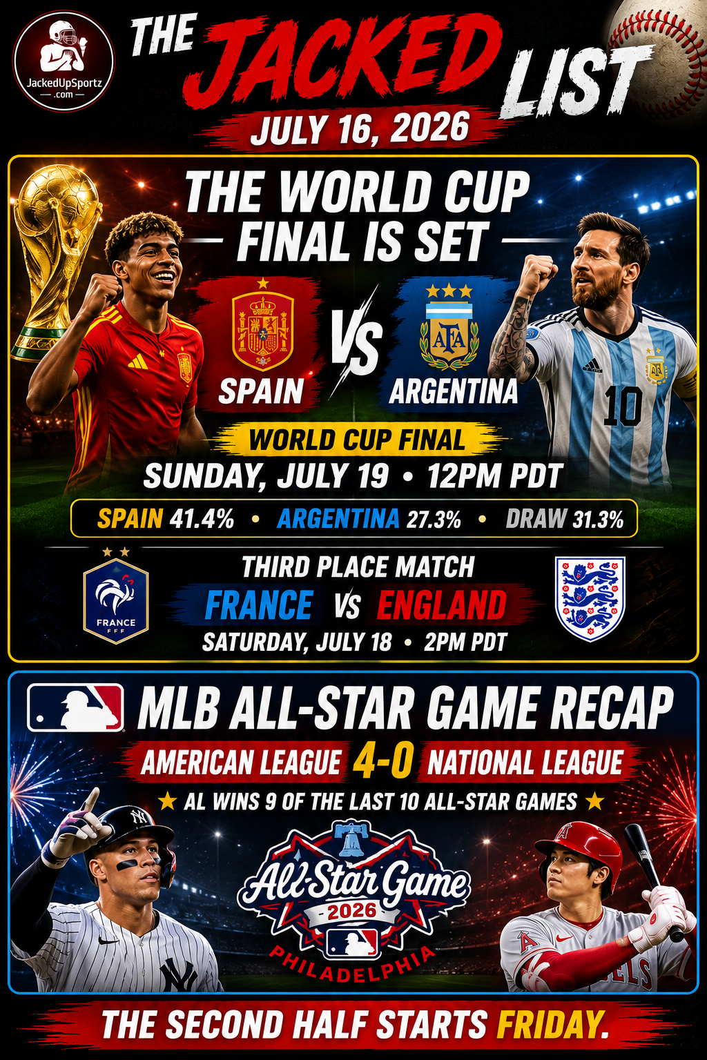 Spain vs Argentina World Cup Final Set, Messi Beats England, MLB Second Half Starts Friday — Jacked Up Highlights July 15