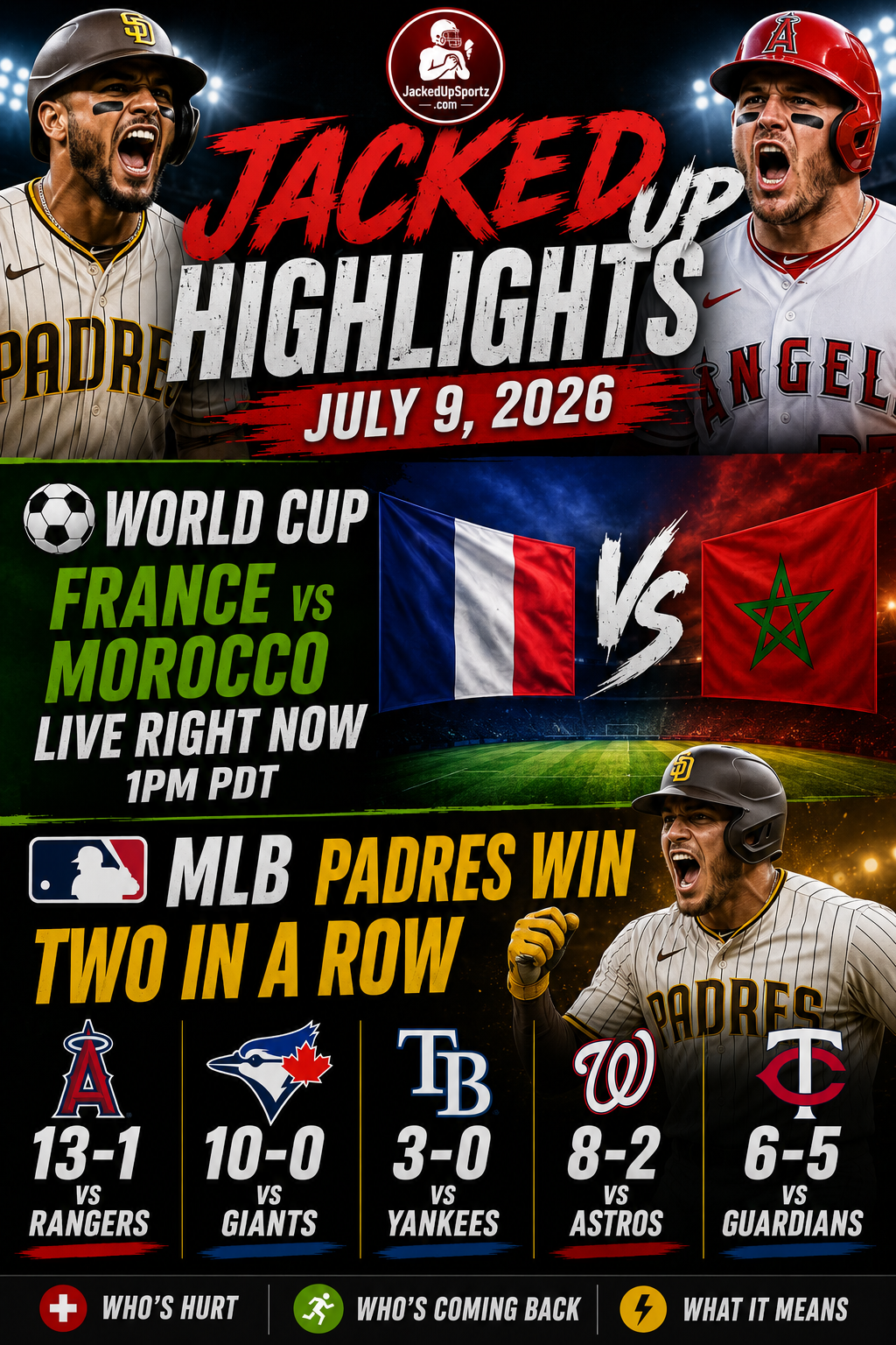Padres Win Two in a Row, Angels Destroy Rangers 13-1, France vs Morocco Live Now — Jacked Up Highlights July 9