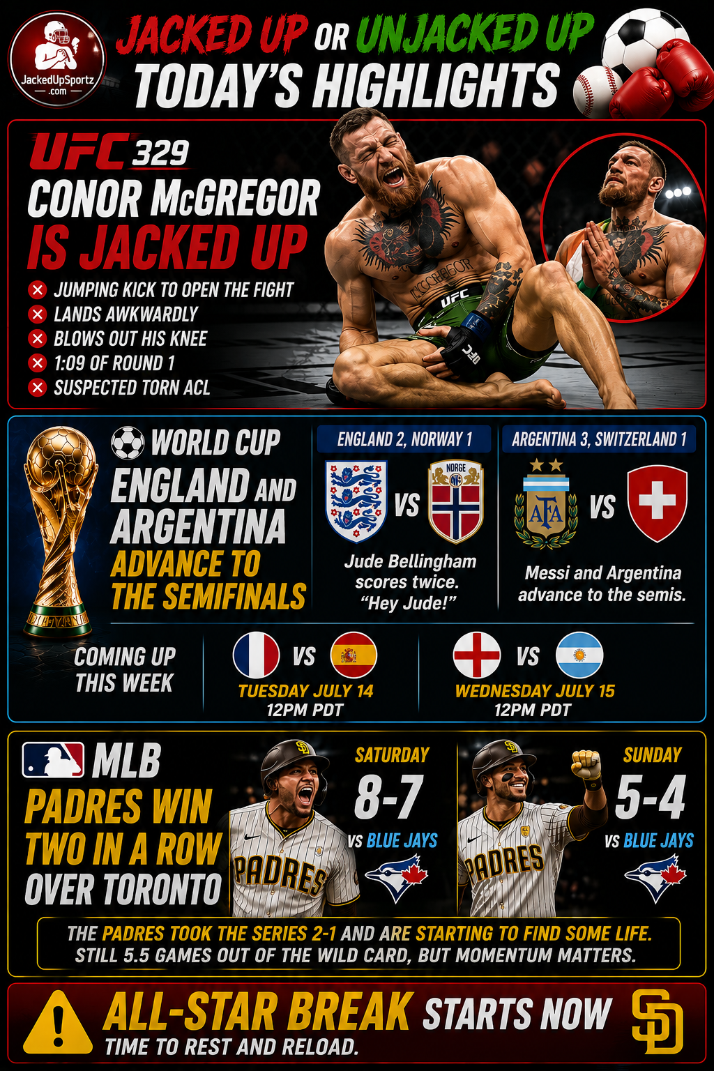 McGregor’s Knee Is Jacked Up, Padres Win Two in a Row, England Advances — Jacked Up Weekend Recap July 13