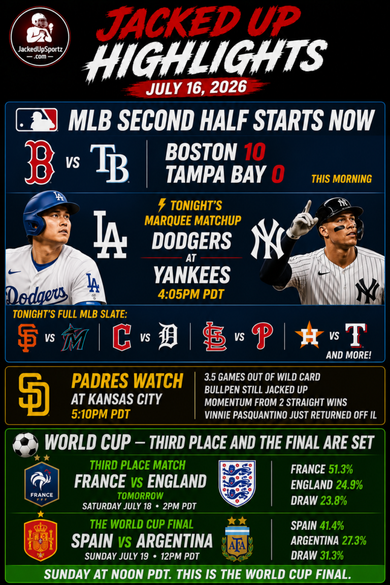 MLB Second Half Is Here, Dodgers at Yankees Tonight, World Cup Final Sunday — Jacked Up Highlights July 17