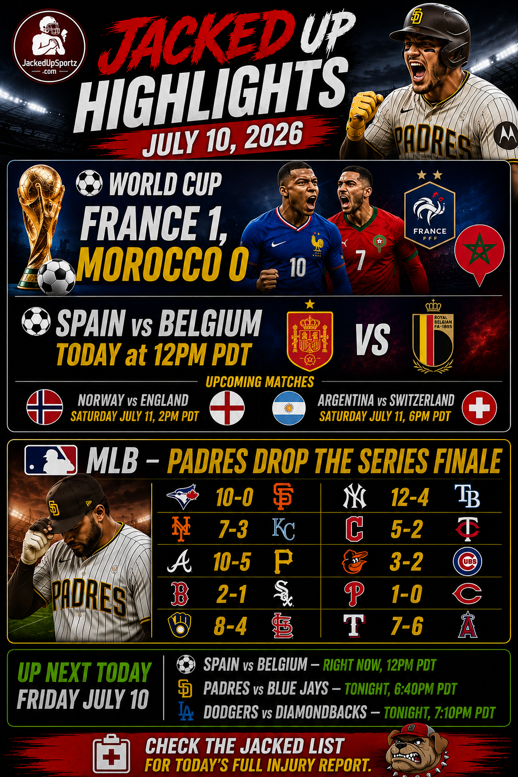 France Beats Morocco, Padres Drop the Series Finale, Yankees Bounce Back — Jacked Up Highlights July 10