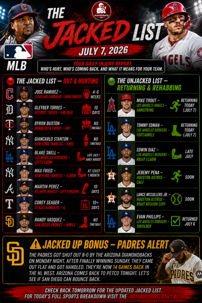 The Jacked List July 7 2026 MLB injury report graphic