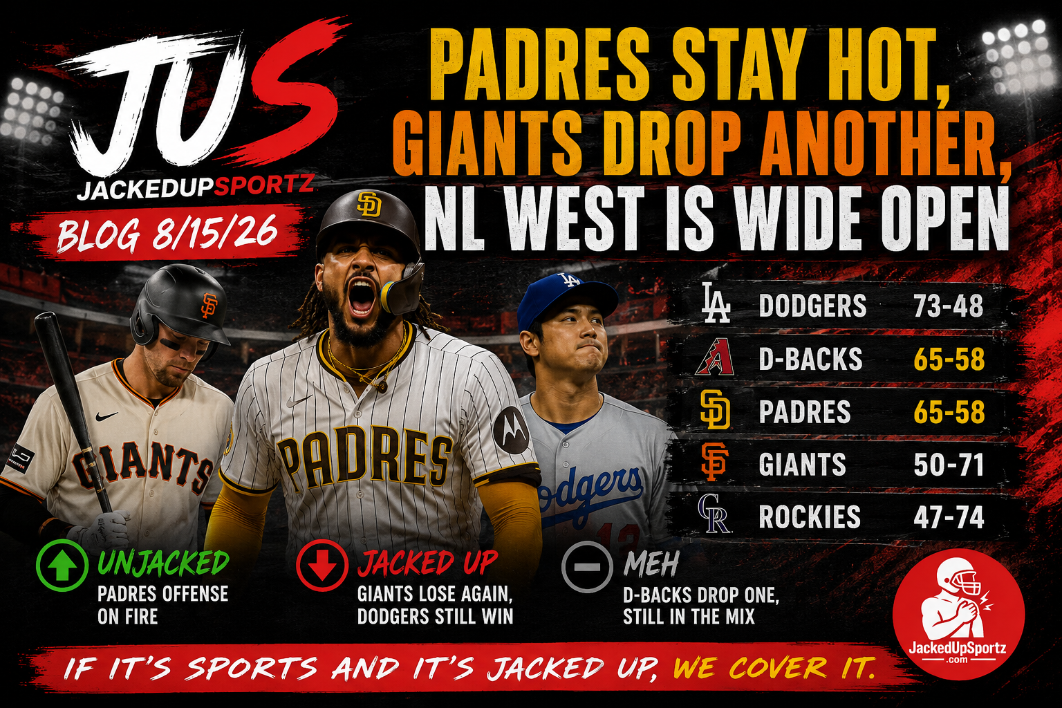 PADRES KEEP ROLLING, DODGERS LOSE AND THE GIANTS ARE A DISASTER